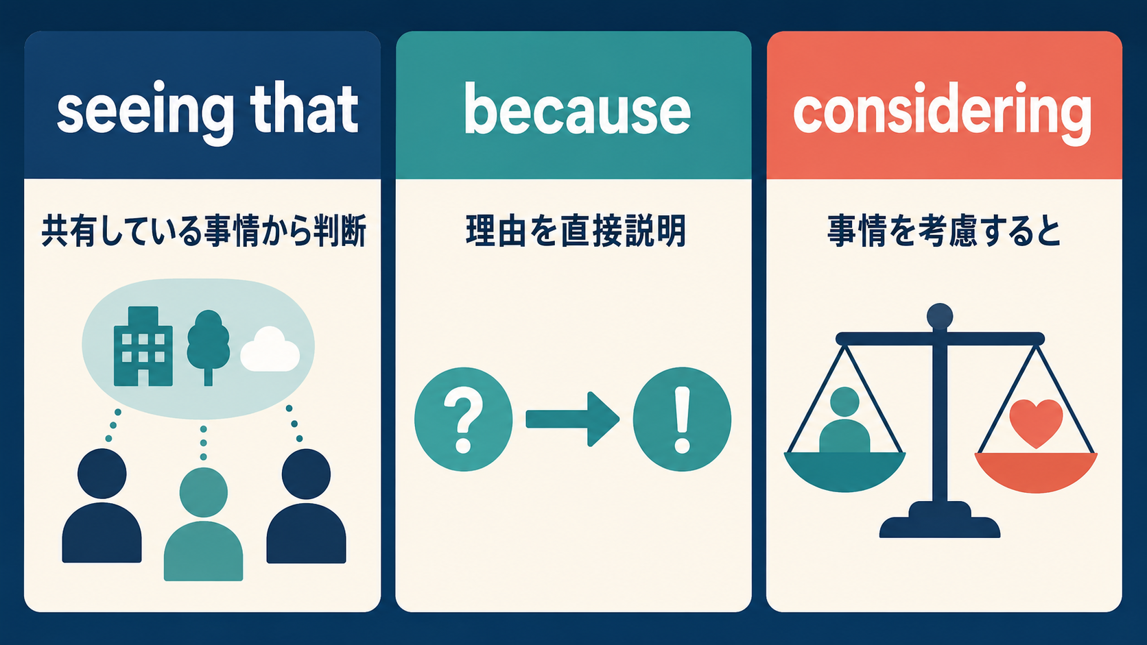 seeing thatとbecauseとconsideringのニュアンスの違いを示す解説イラスト