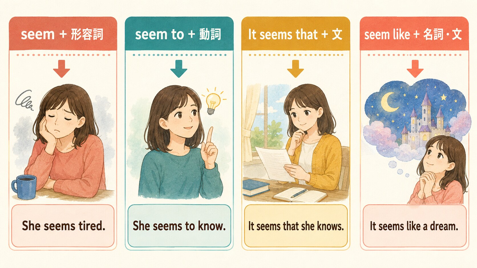 seem・seem to・It seems that・seem likeの使い方比較図