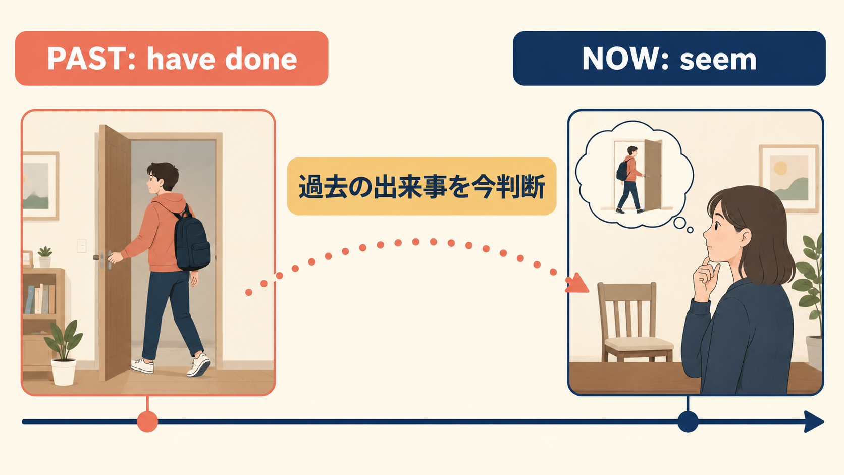 過去のhave doneと現在のseemを示す時間軸