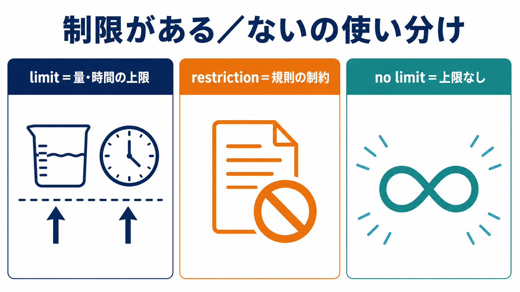 制限がある/ないの英語表現の使い分け図