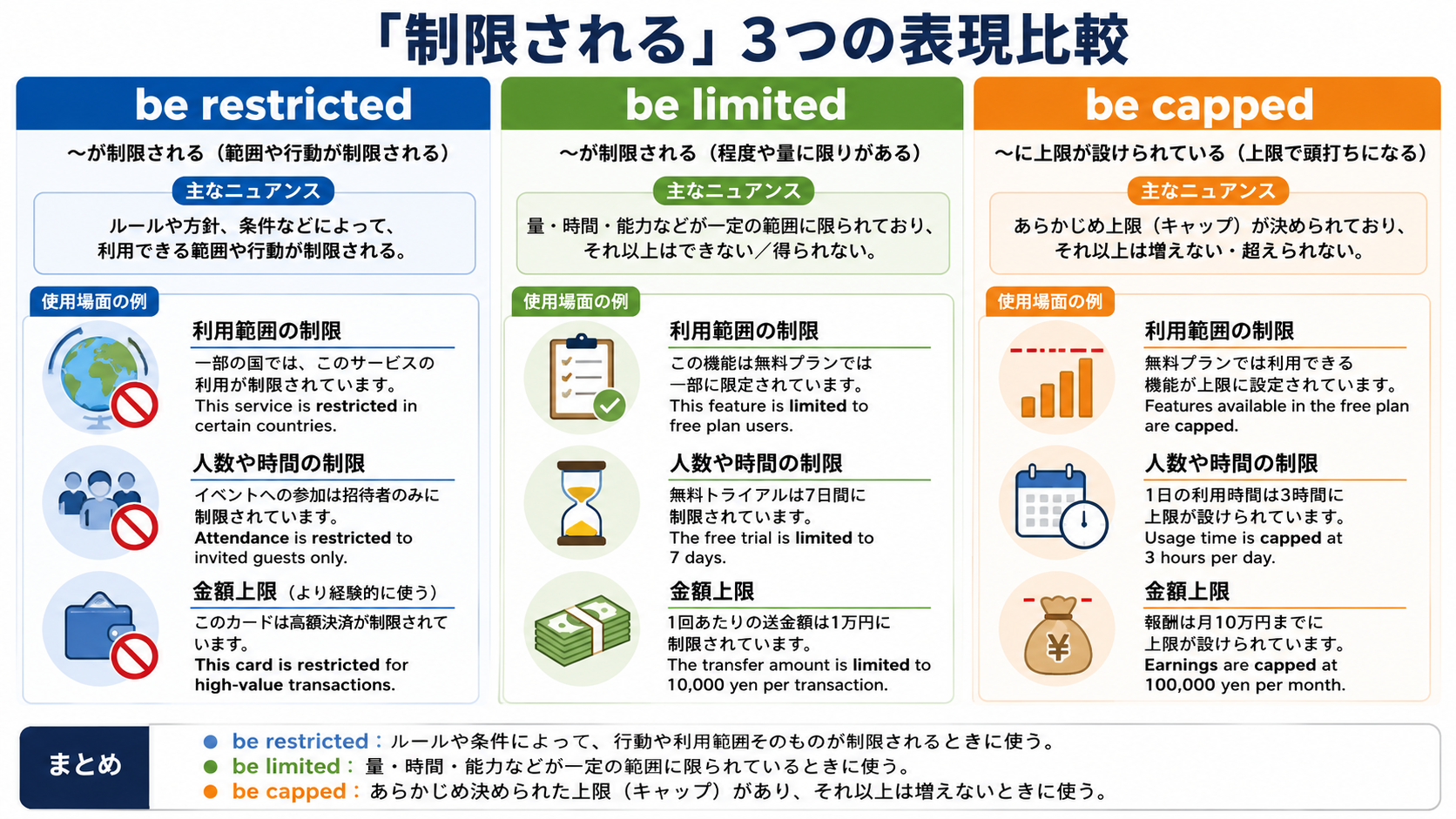 制限されるを表すbe restricted・be limited・be cappedの使い分け図