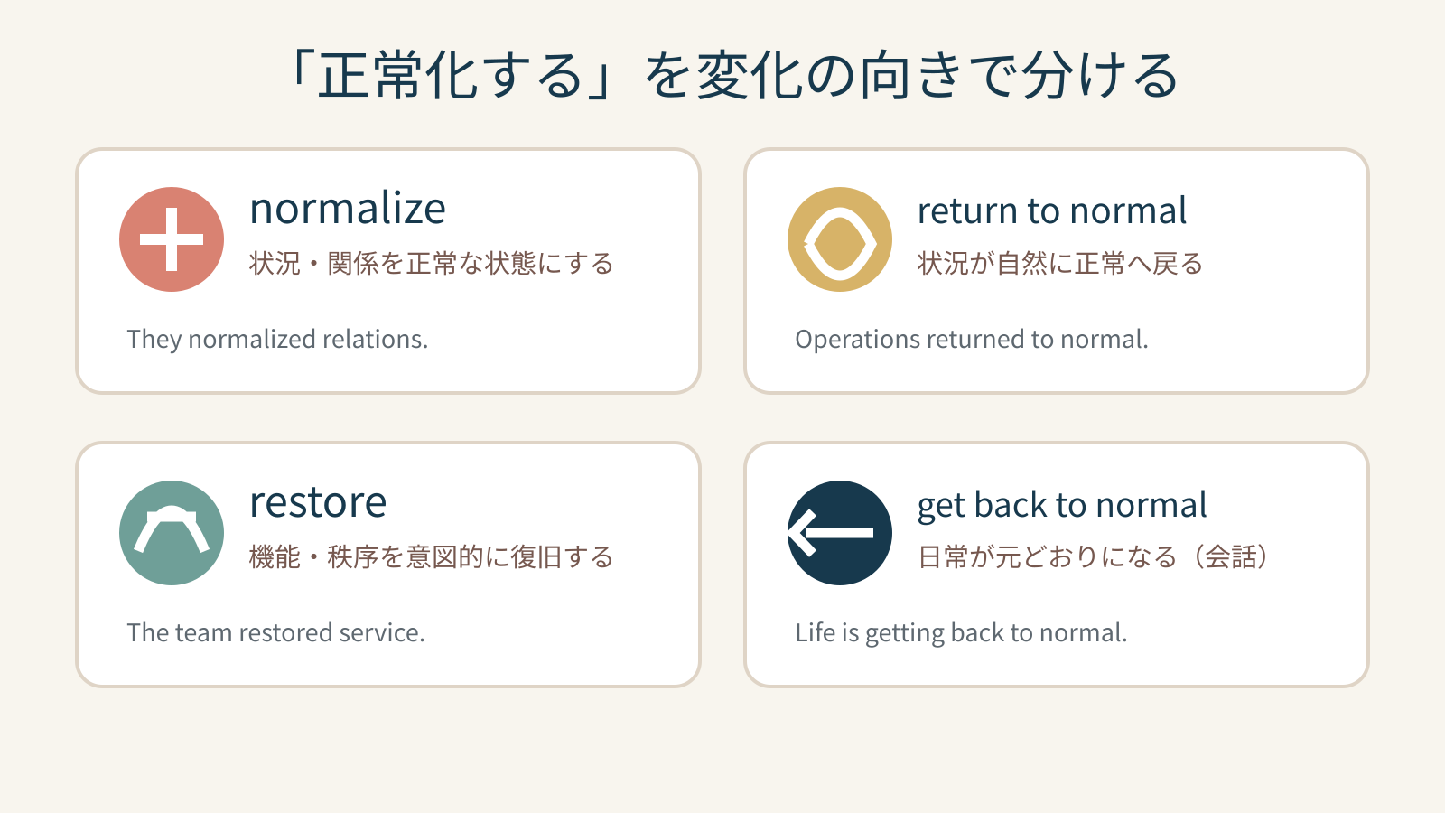 normalize・return to normal・restore・get back to normalによる「正常化する」の使い分け