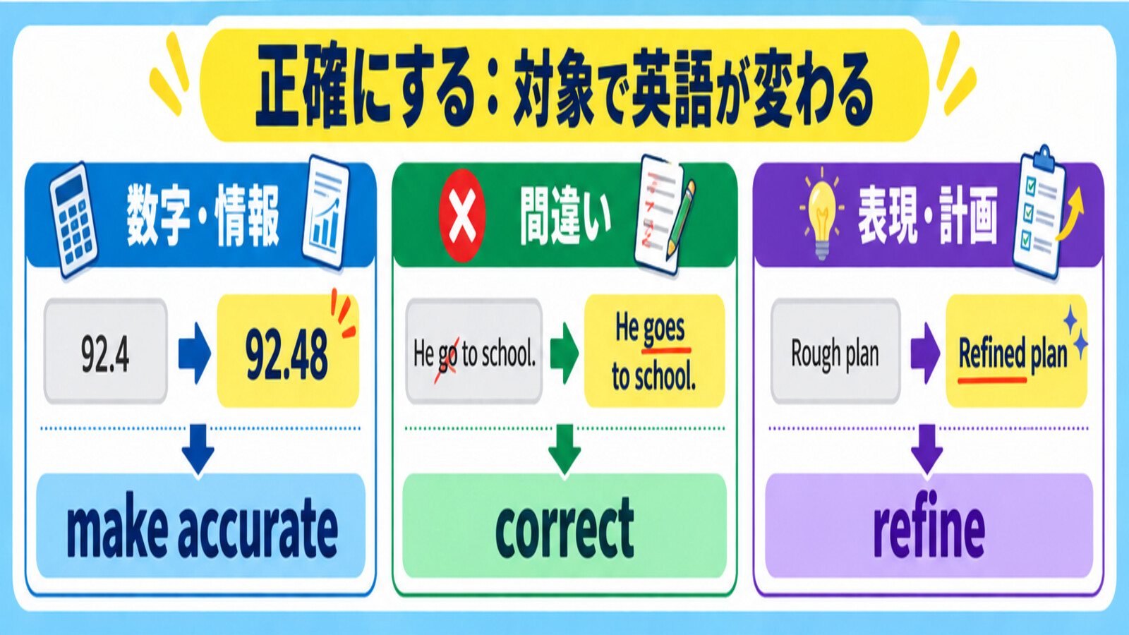 正確にするときの英語を対象別に使い分ける解説図