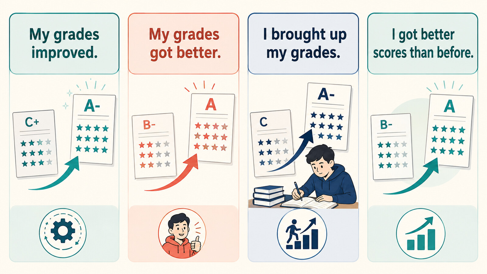 My grades improved・got better・brought up・better scoresの違い