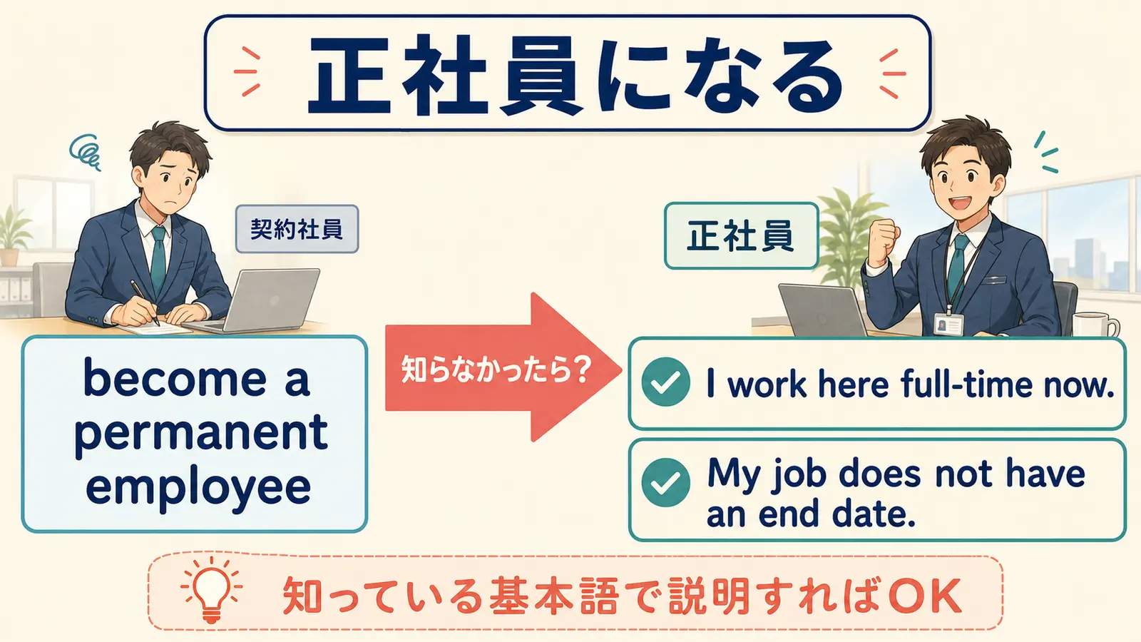 正社員になるをI work here full-time now.などの基本語で説明するしゅみすけ式イラスト