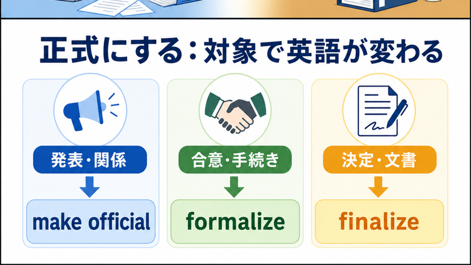 正式にするときの英語を対象別に使い分ける解説図