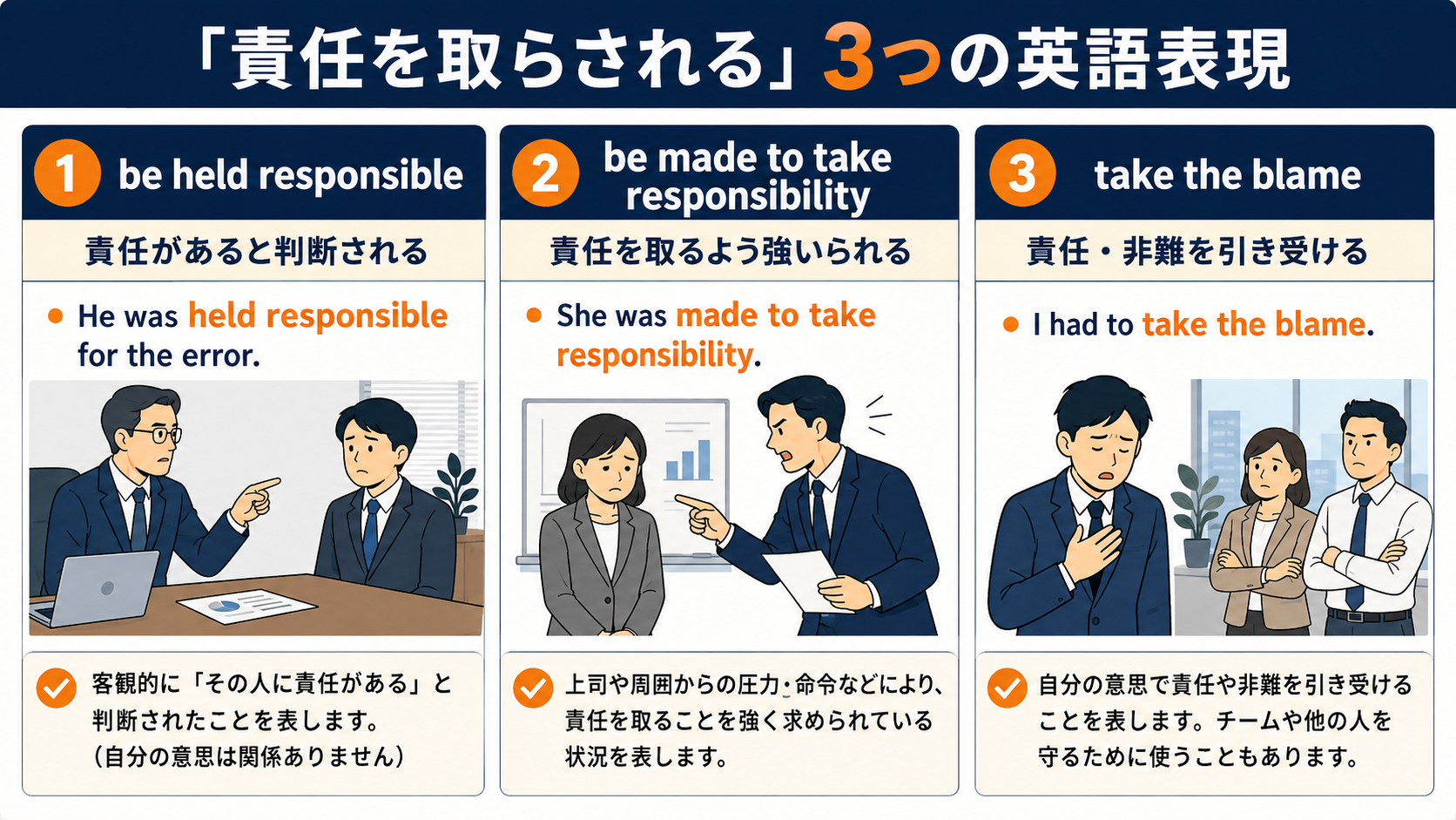 責任を取らされるを表すbe held responsible・be made to take responsibility・take the blameの使い分け図