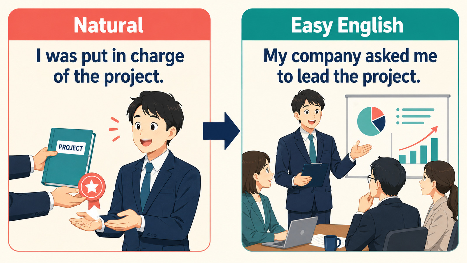 I was put in charge of the project.をMy company asked me to lead the project.と言い換える図