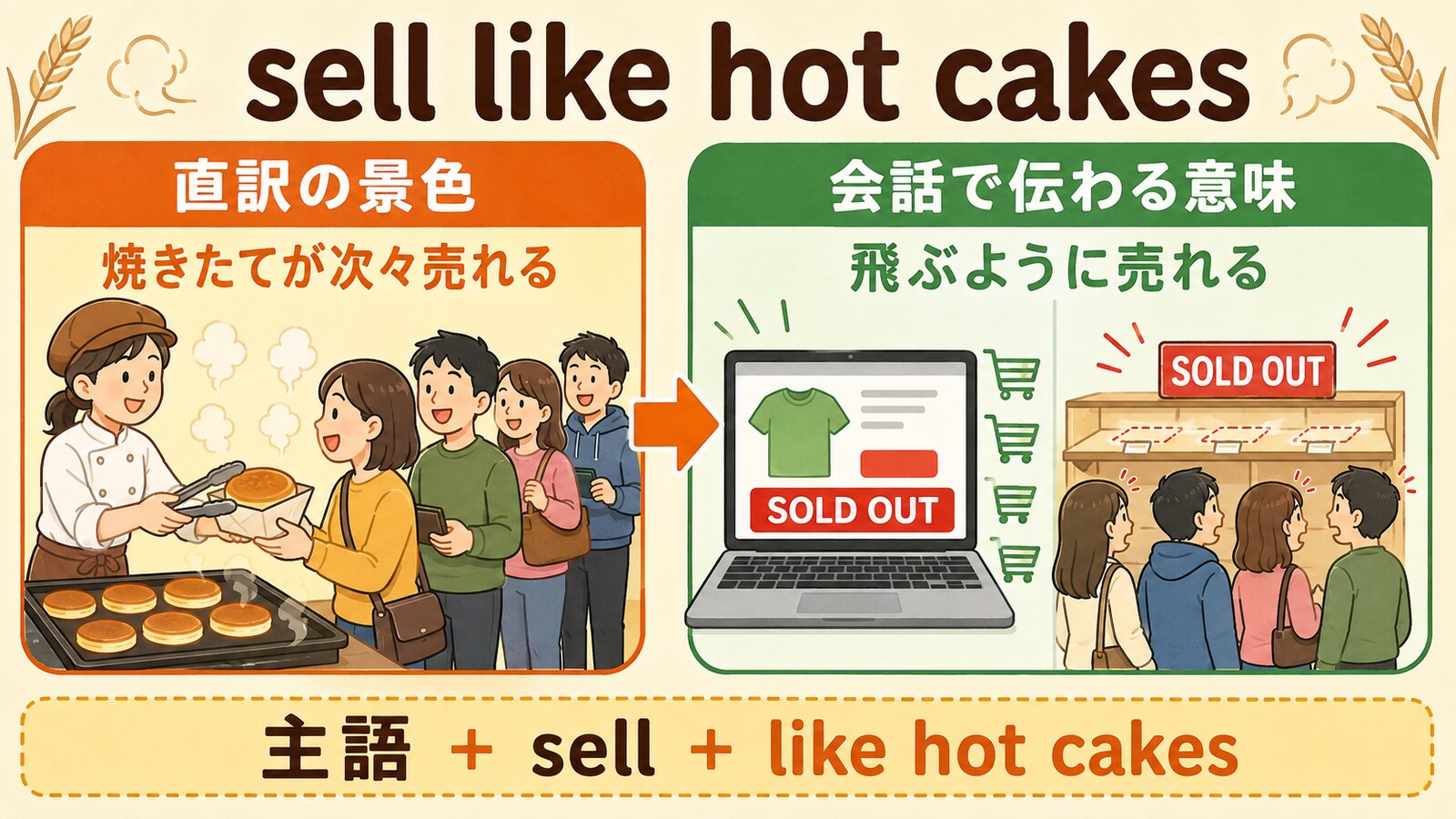 sell like hot cakesの直訳「焼きたてが次々売れる」から「飛ぶように売れる」へのつながり