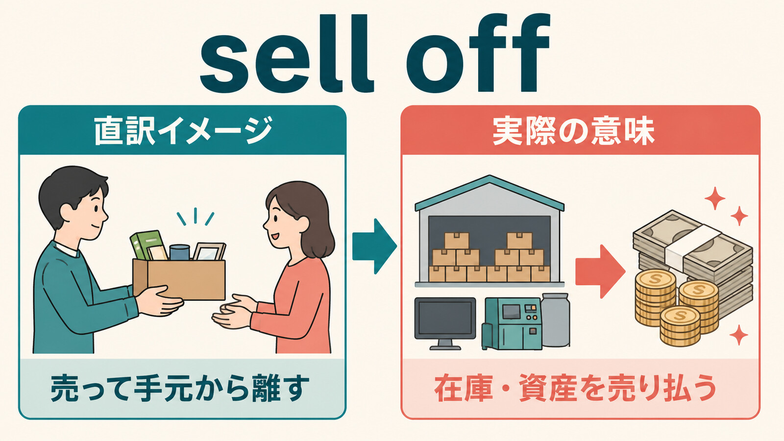 sell offの直訳イメージと実際の意味・用法を比較する解説イラスト
