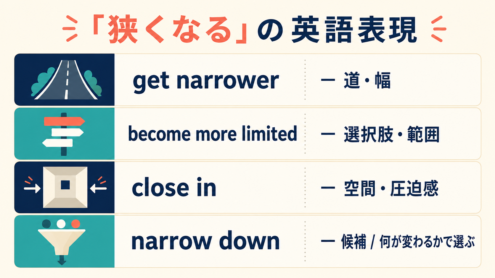 get narrower・become more limited・close in