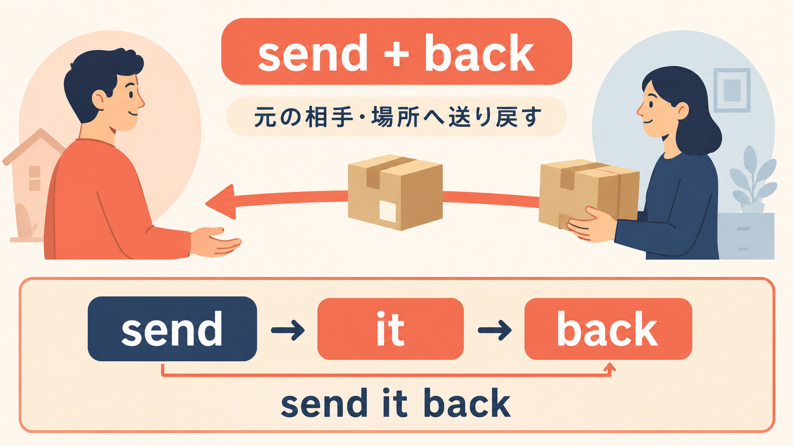 send backのコアイメージ｜元へ送り戻す・send it backの語順