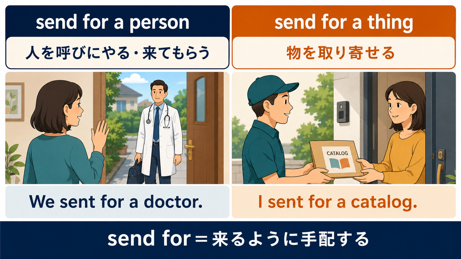 send forで人を呼び寄せる用法と物を取り寄せる用法の比較