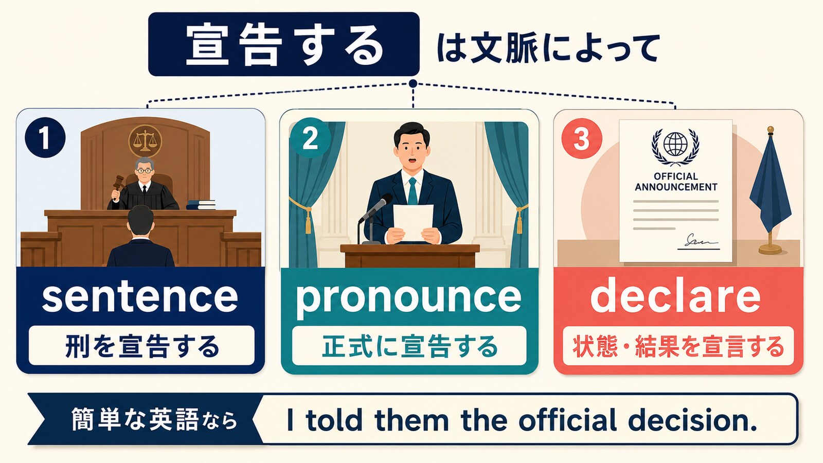 sentence・pronounce・declareの使い分けと簡単な言い換えを示す図