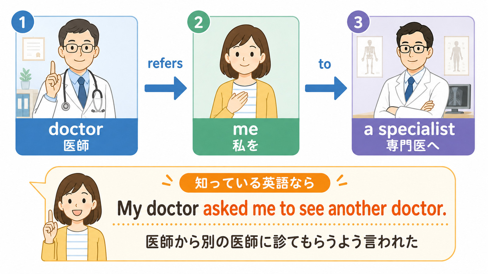 doctor refers me to a specialistの語順と基本語による言い換え