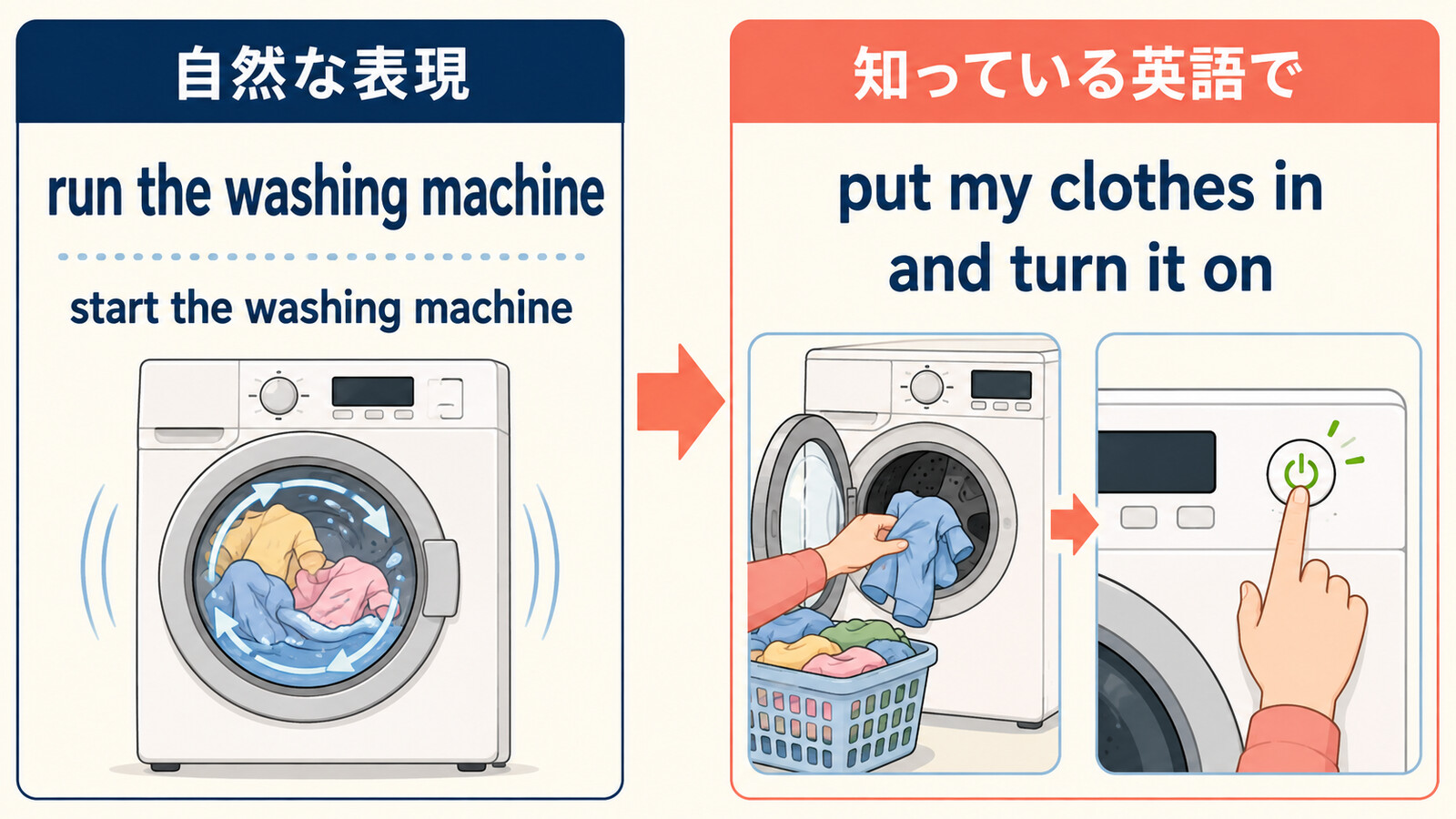 run the washing machineを簡単な英語に分解する解説イラスト