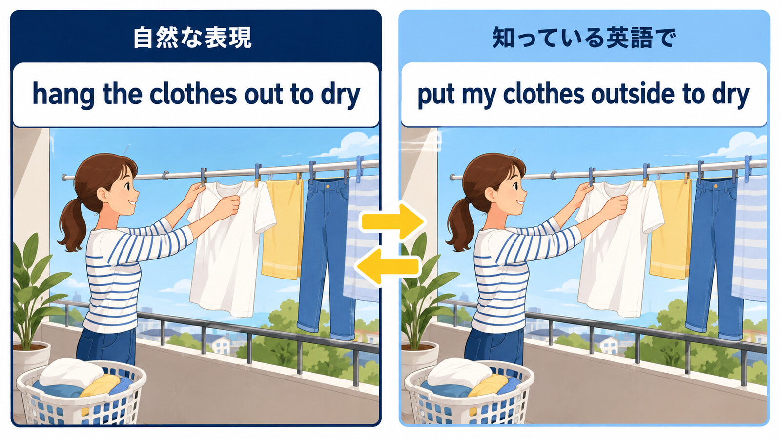 hang the clothes out to dryを知っている簡単な英語へ言い換える図