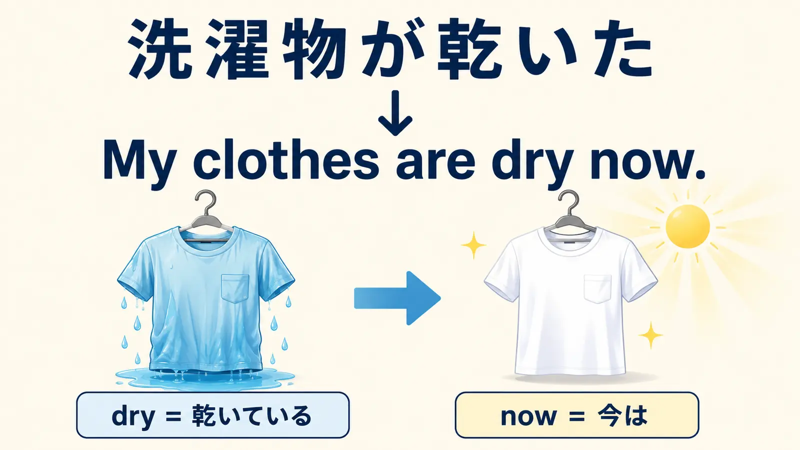 洗濯物が乾いたをMy clothes are dry now.と言い換える図解