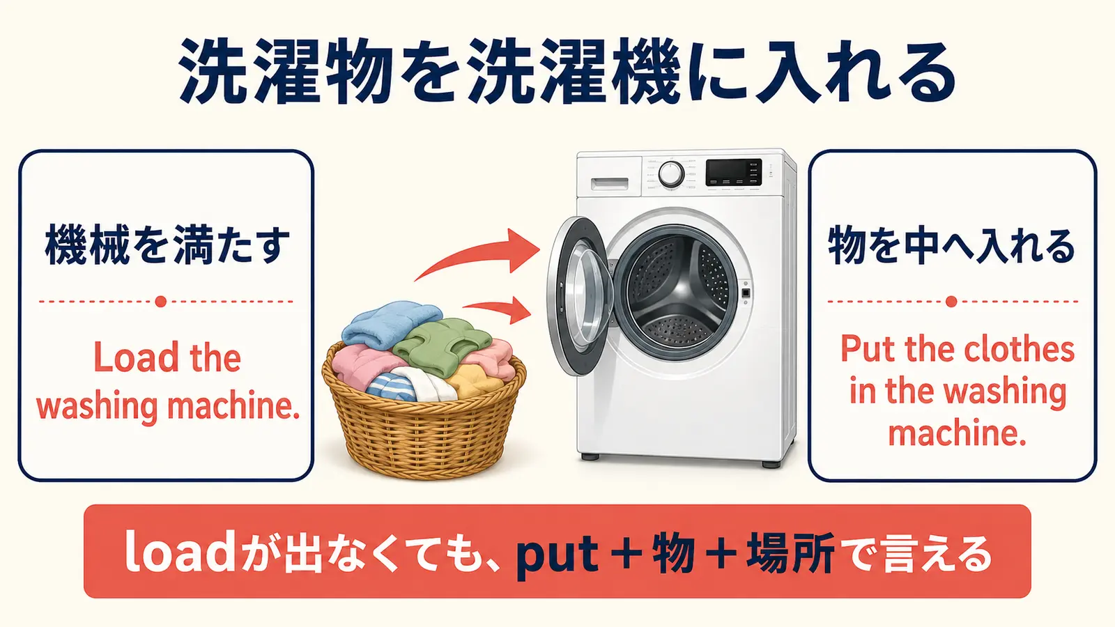 load the washing machineとput the clothes in the washing machineの視点の違い