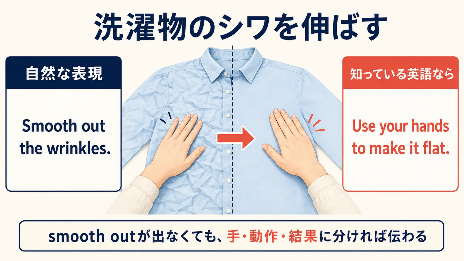 smooth out the wrinklesをuse your handsとmake it flatで説明する図