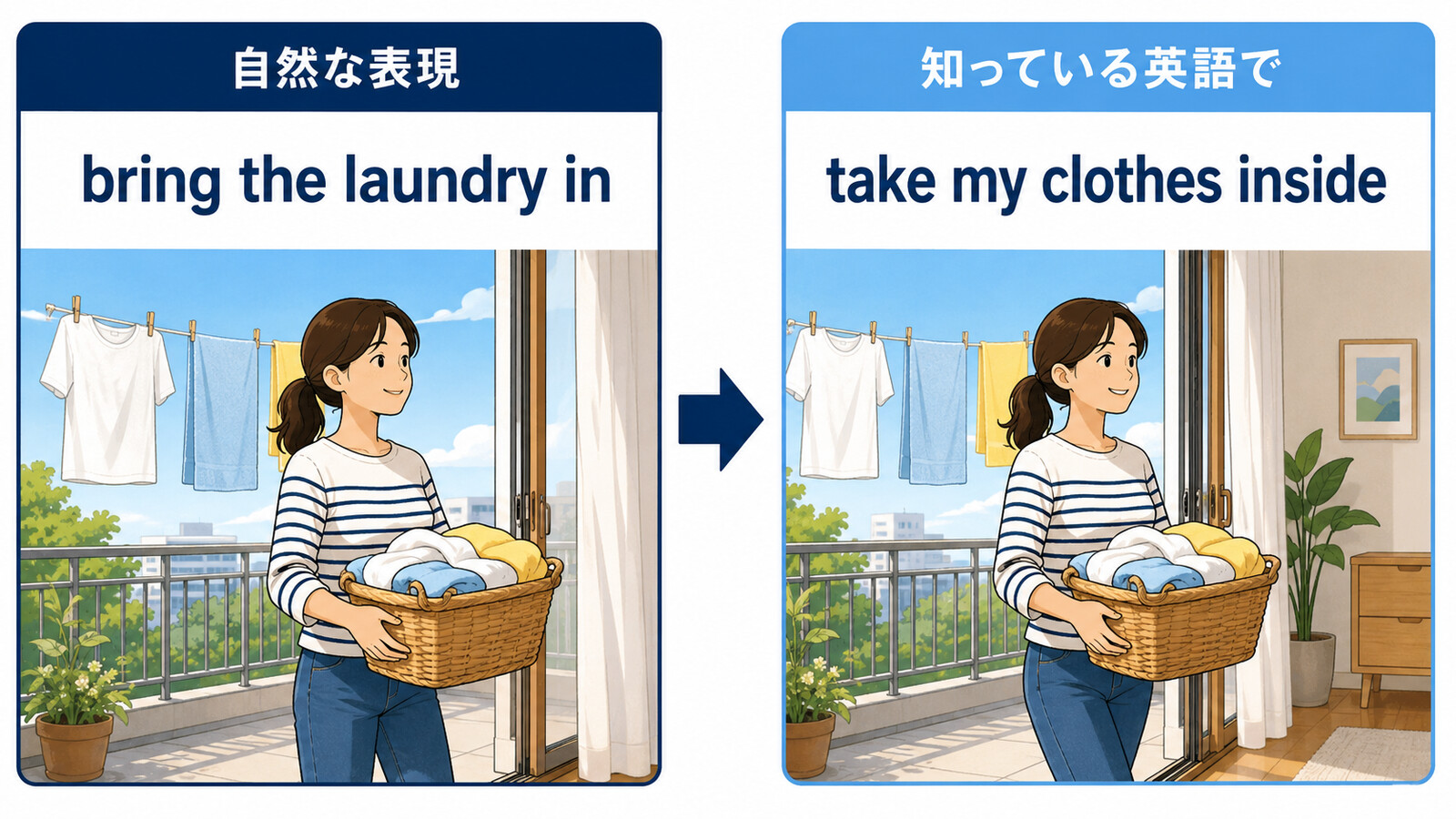 bring the laundry inをtake my clothes insideへ言い換える図
