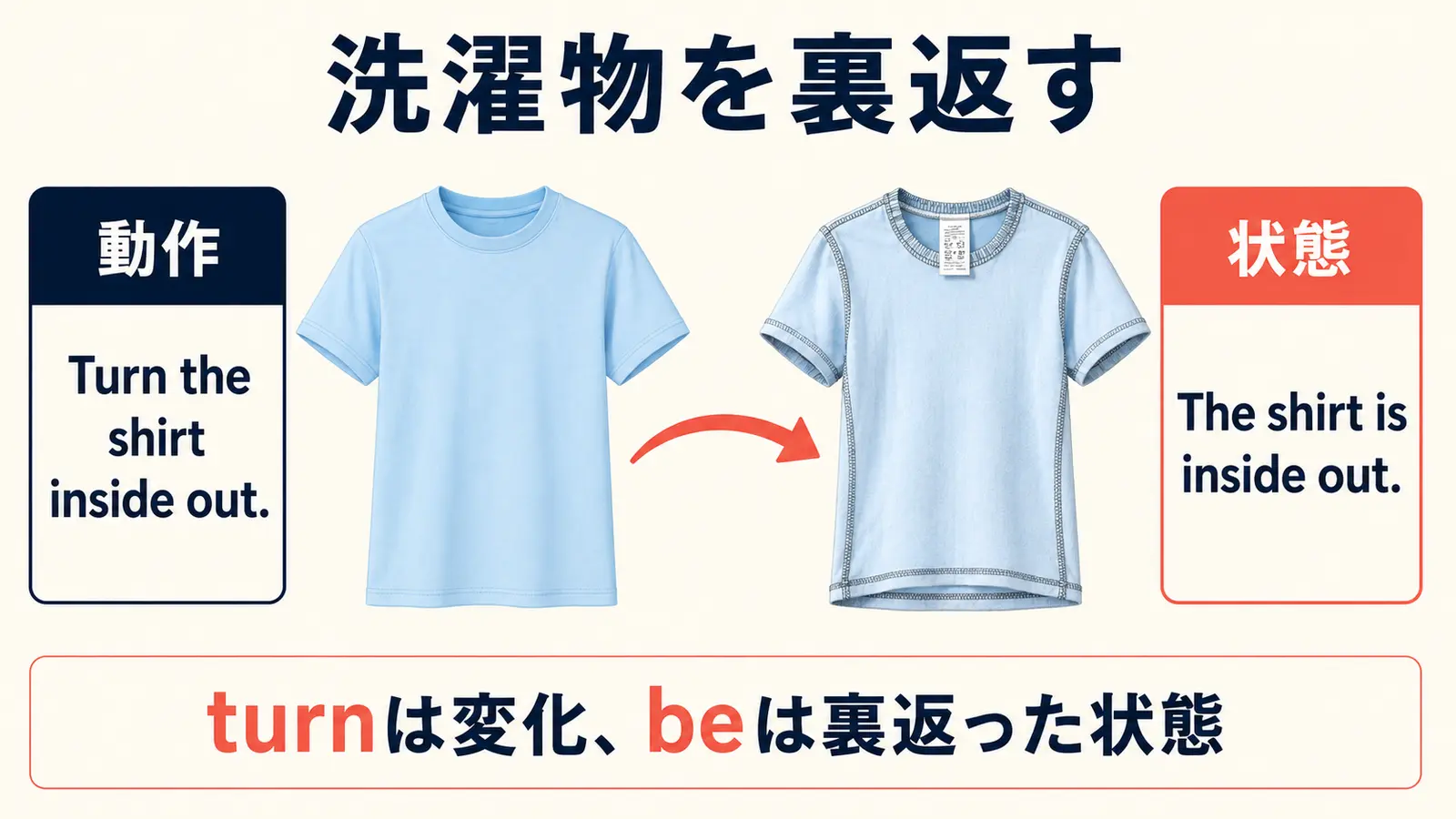 服を裏返す動作turn inside outと裏返った状態be inside outの違い