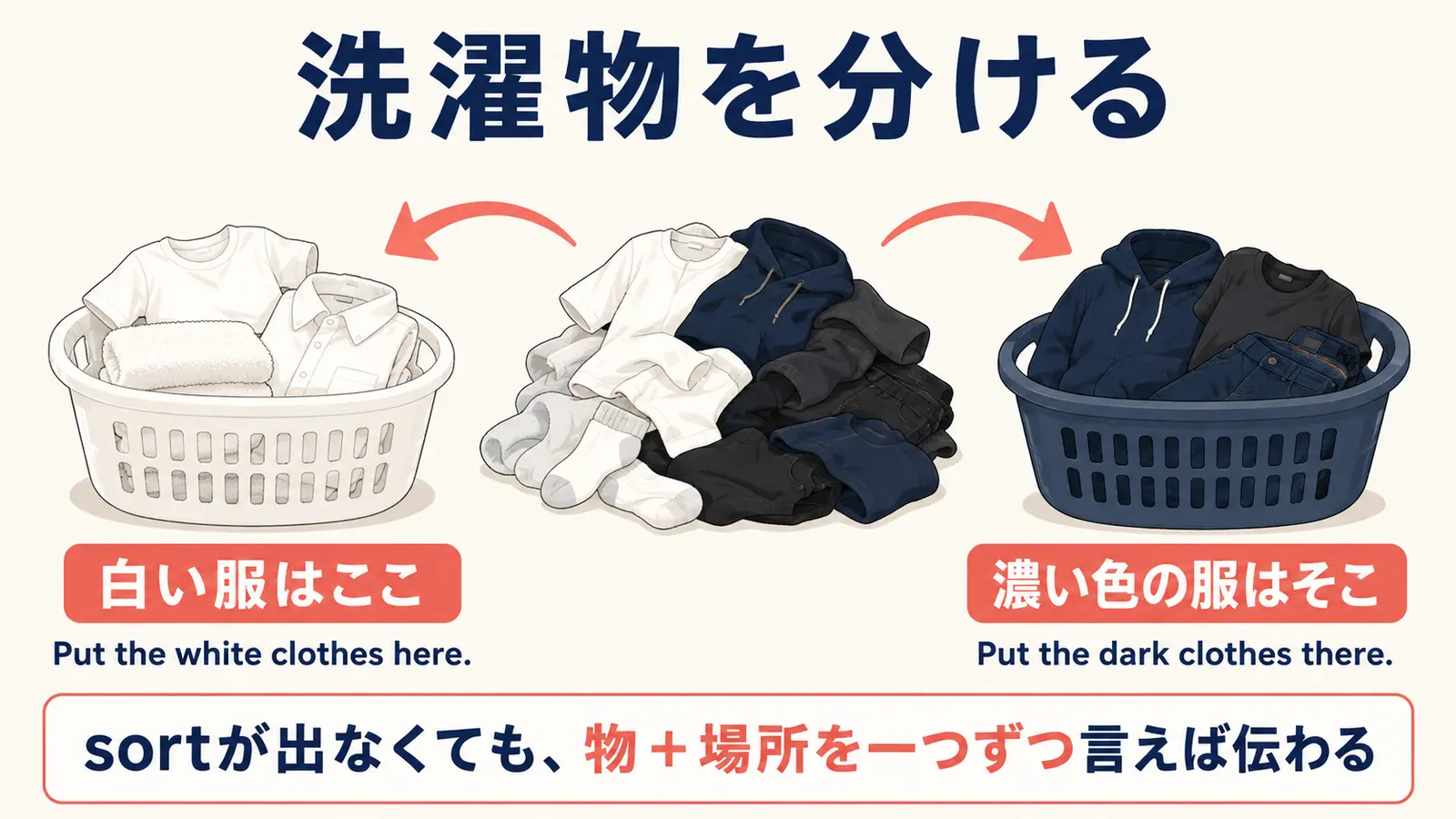 白い服はここ、濃い色の服はそこへ置くとputで説明する図