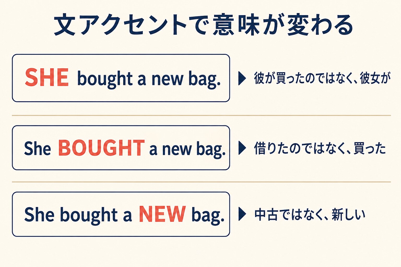 She bought a new bagの強調位置をSHE、BOUGHT、NEWへ移すと意味の焦点が変わることを示す図