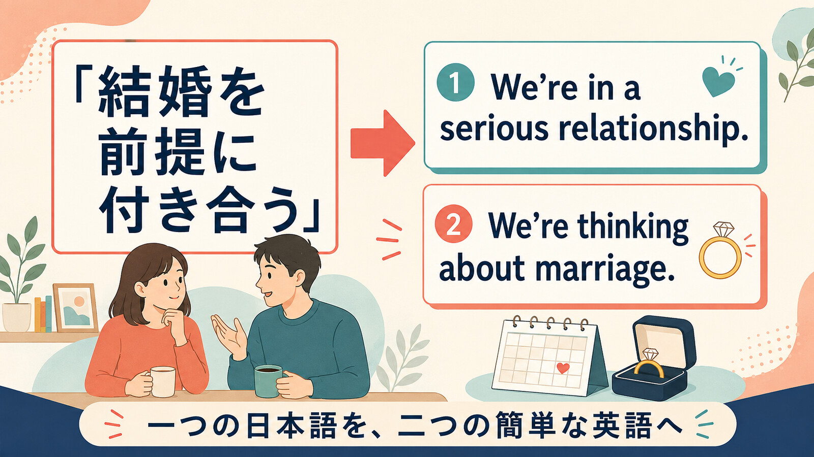 結婚を前提に付き合うを We’re in a serious relationship. と We’re thinking about marriage. に分ける図
