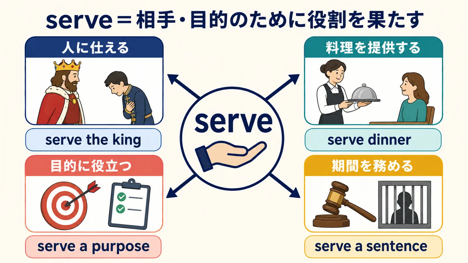 serveは相手や目的のために役割を果たすという中心イメージから意味が広がる図