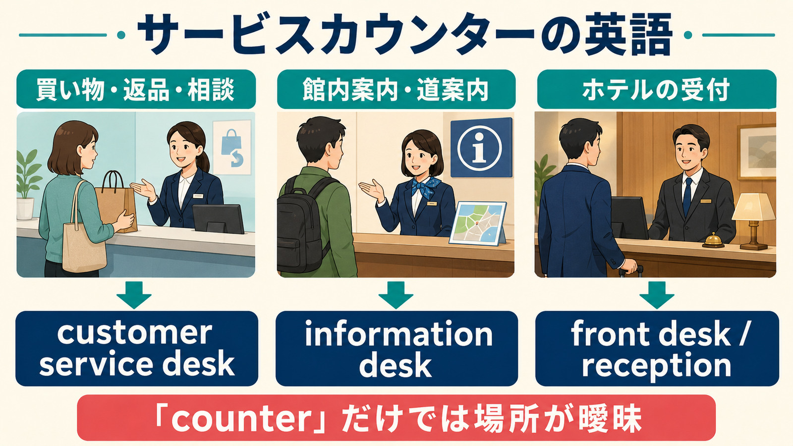 サービスカウンターをcustomer service desk・information desk・front deskに場面別で使い分ける図