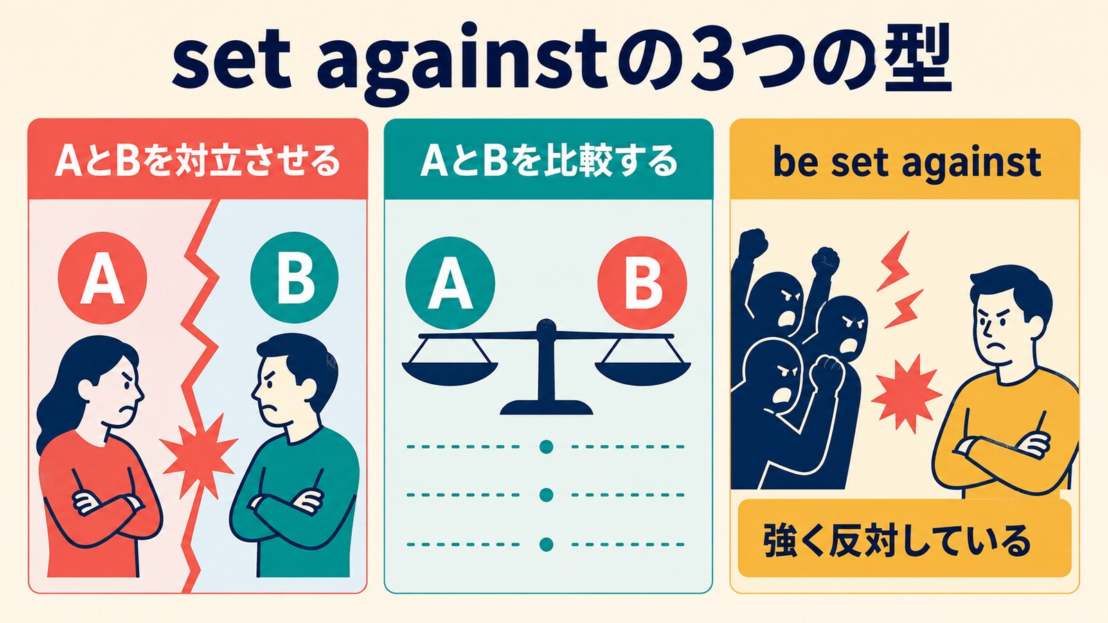 set againstの対立・比較・強い反対という3つの型を示す図