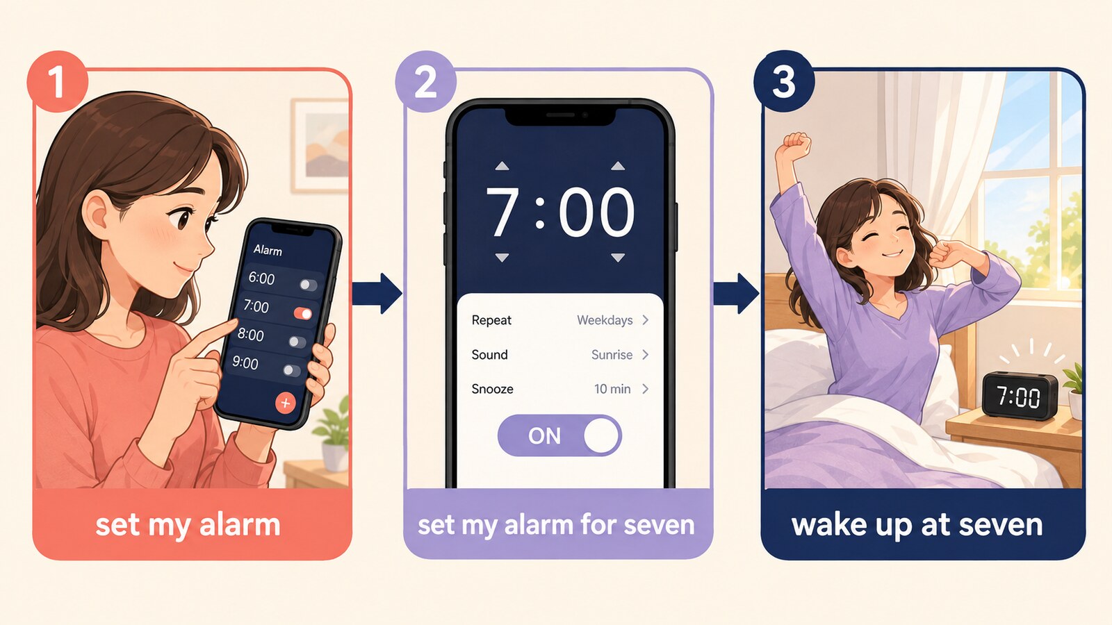 set my alarmからset my alarm for seven、wake up at sevenまでを示す解説図
