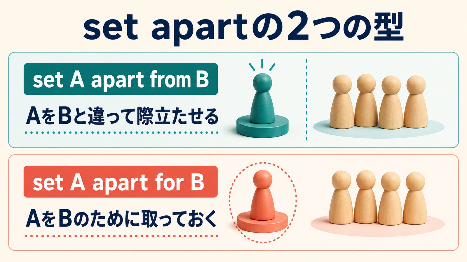 set A apart from Bとset A apart for Bの語順と意味を示す図