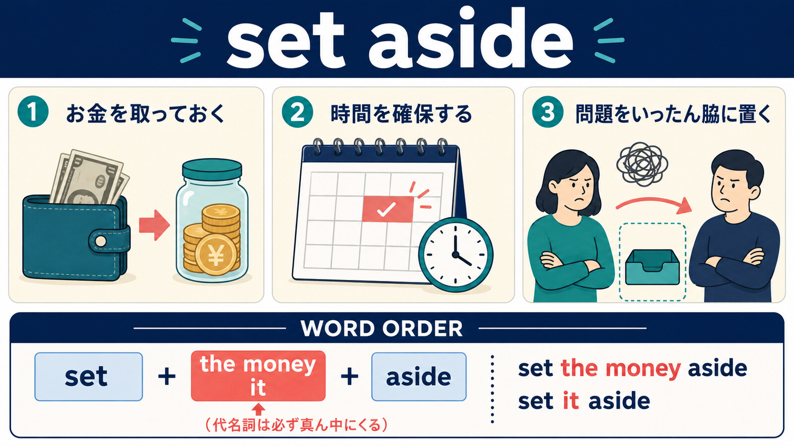 set asideのお金・時間・問題の意味とset it asideの語順を示す解説図