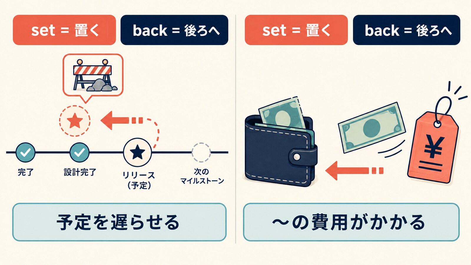 setは置く、backは後ろへ。set backの遅らせる・費用がかかるという意味を示す図解
