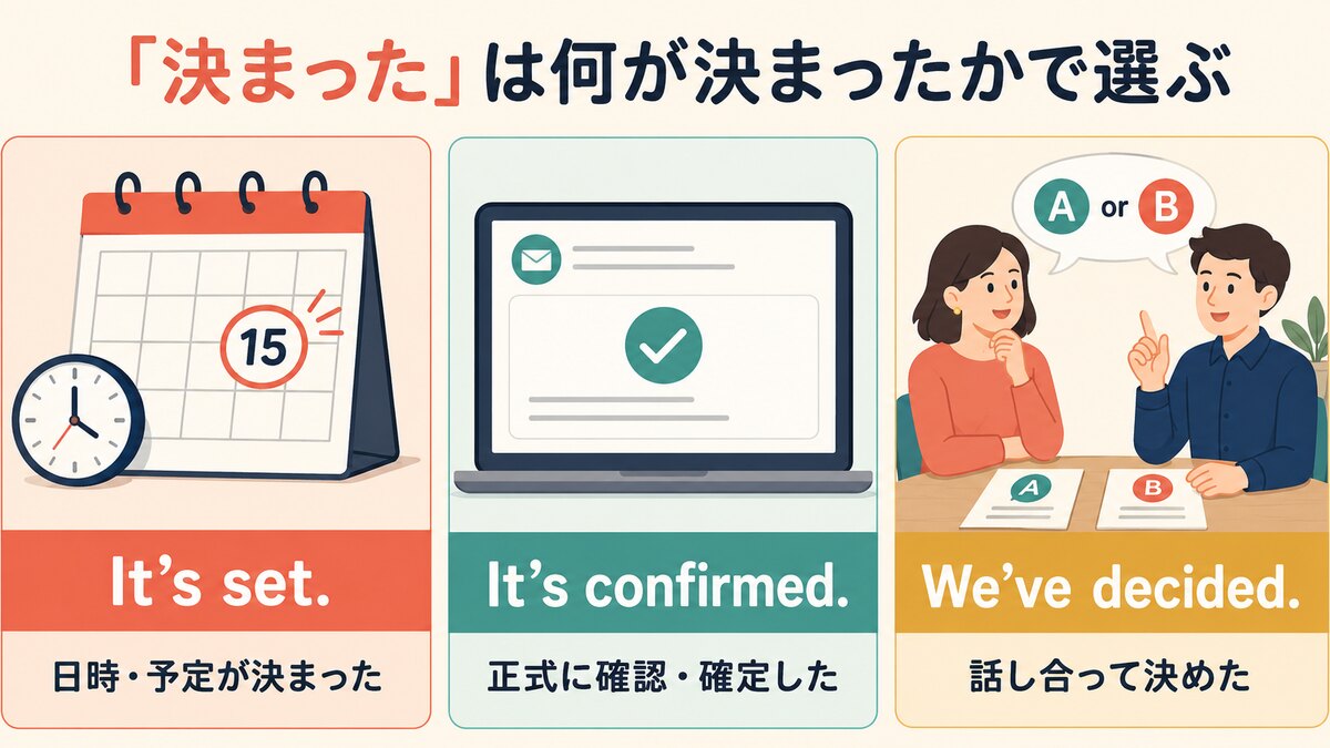 It’s set・It’s confirmed・We’ve decidedの違い