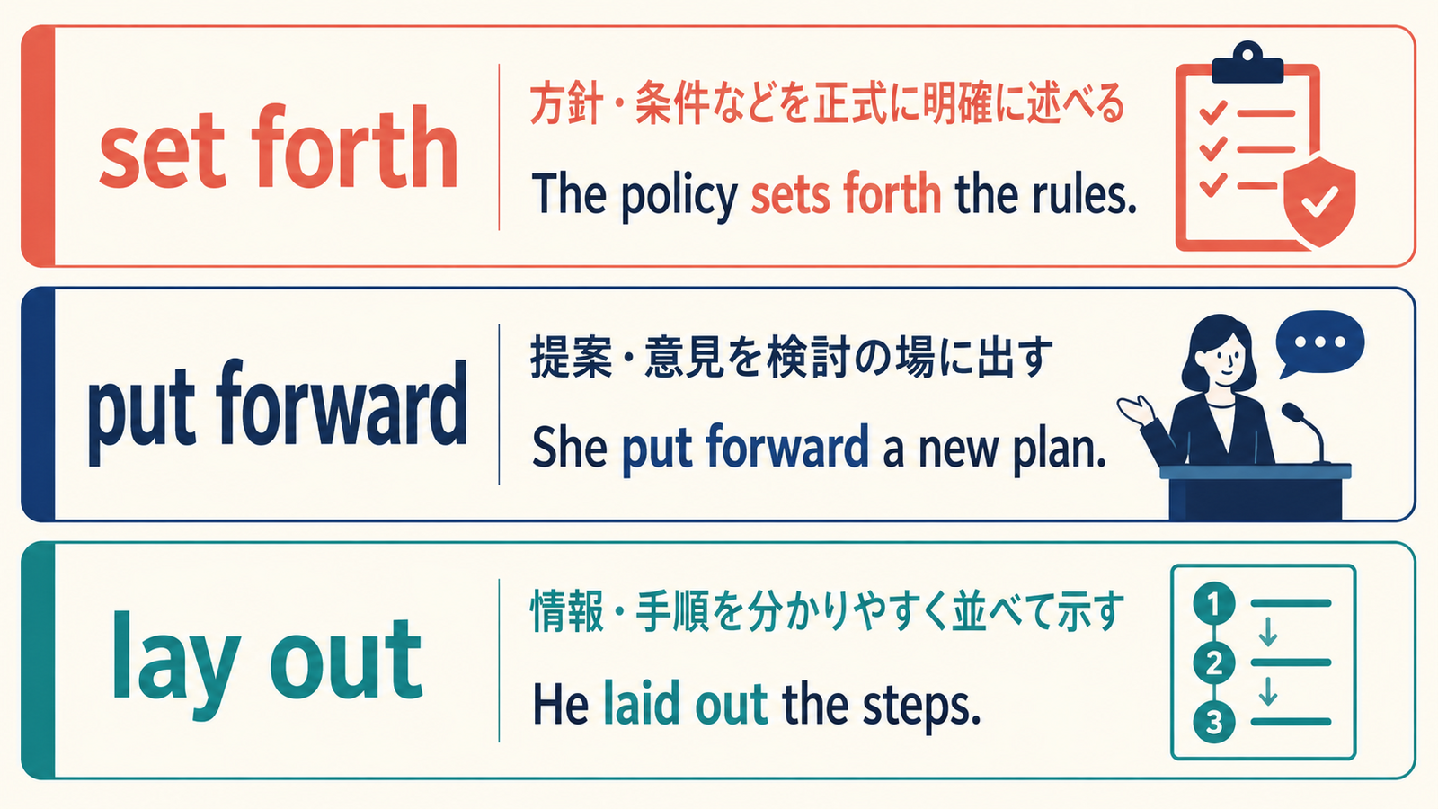 set forthとput forwardとlay outのニュアンスを比較した解説図
