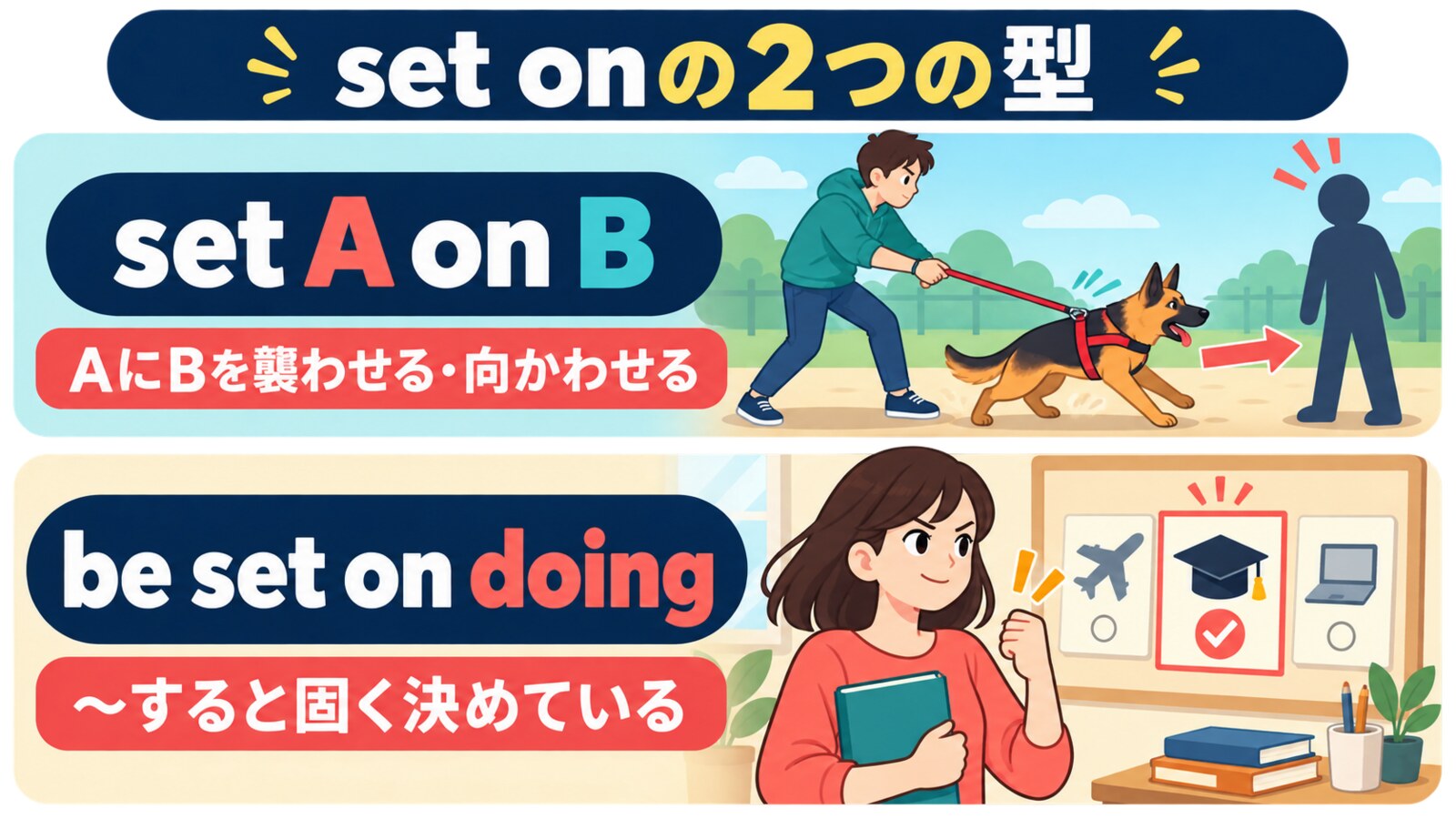 set A on Bとbe set on doingの意味と語順を示す図