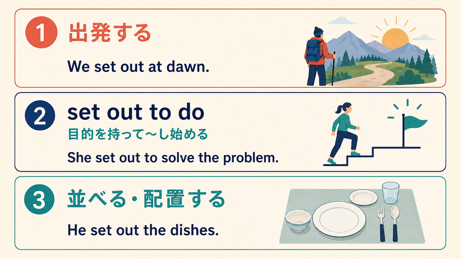set outの出発する・目的を持って始める・並べるの3用法を示す解説図