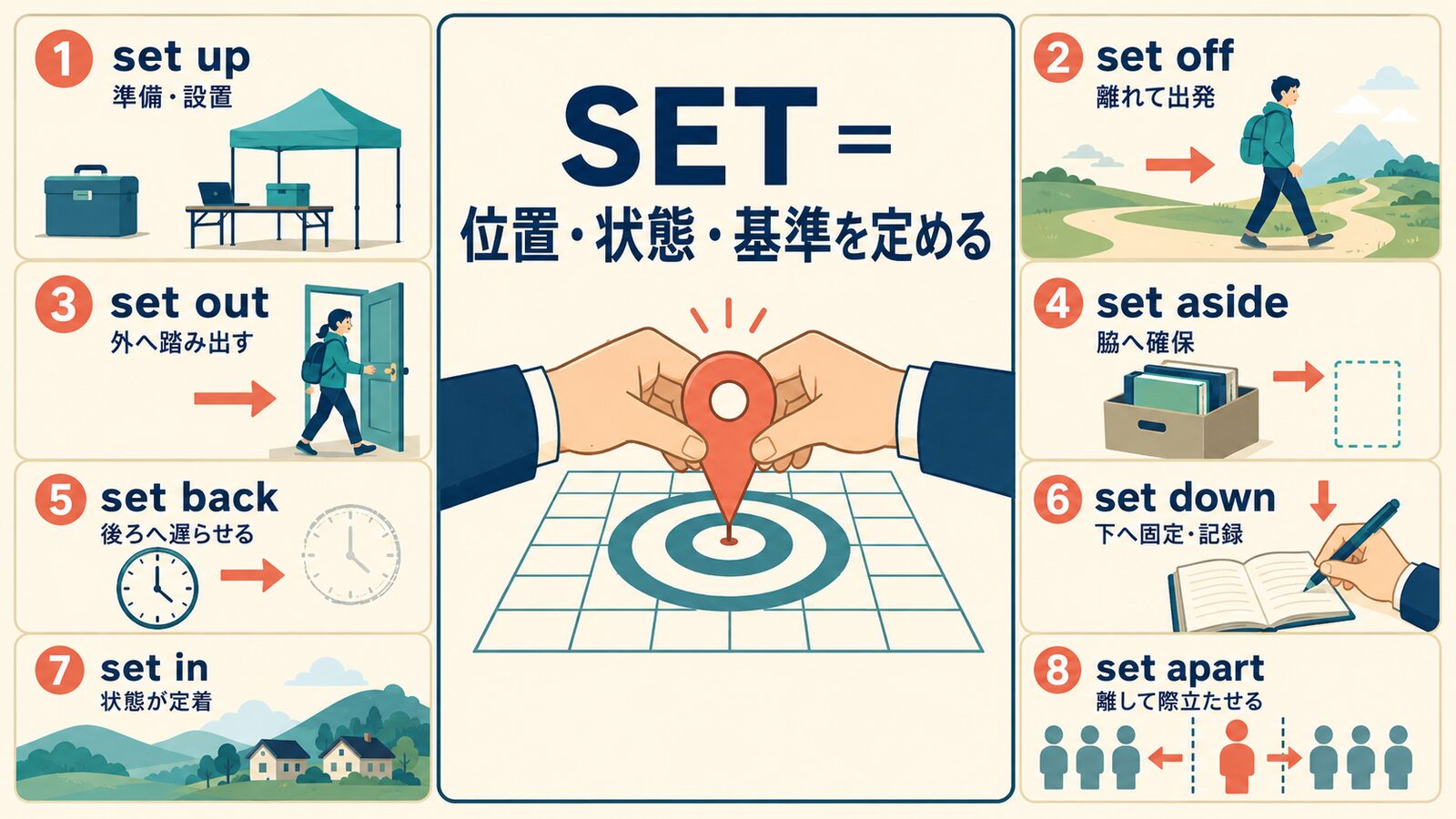 setの「位置・状態・基準を定める」とup・off・out・aside・back・down・in・apartの方向を示す図解