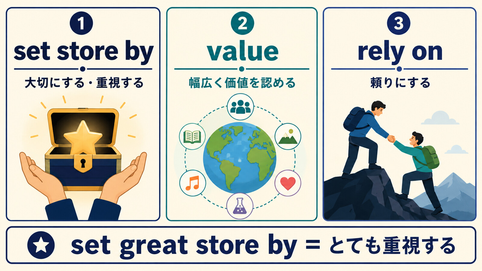set store by・value・rely onのニュアンスの違いを示す解説イラスト