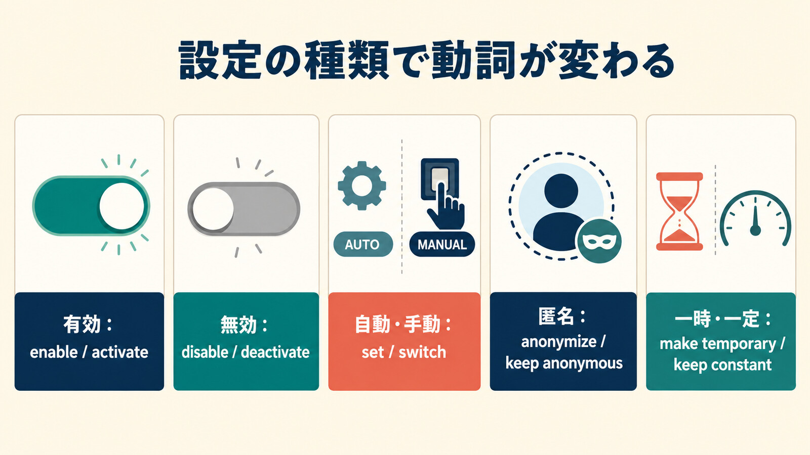 有効・無効・自動・手動・匿名・一時・一定の英語動詞図解
