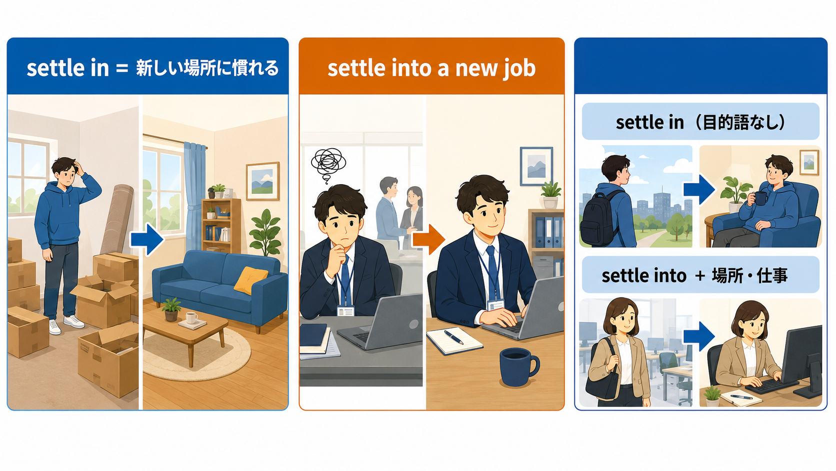 settle inとsettle intoの語順と使い分けを説明する図