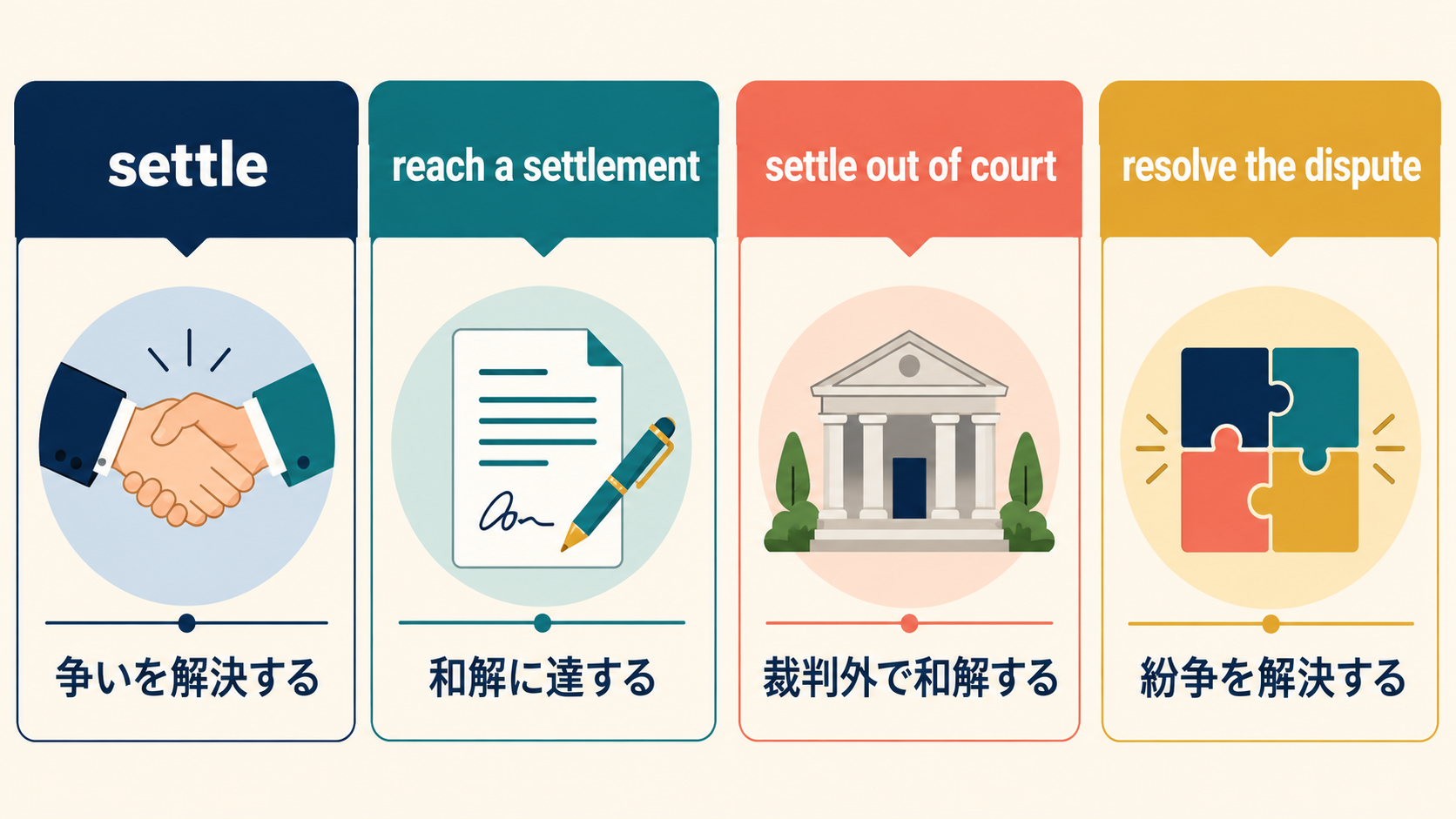 settle、reach a settlement、settle out of court、resolve the disputeの違い