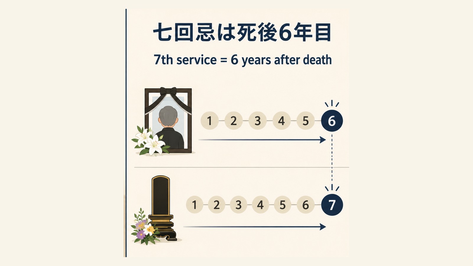 七回忌の英語表現と使い分けを説明するイラスト