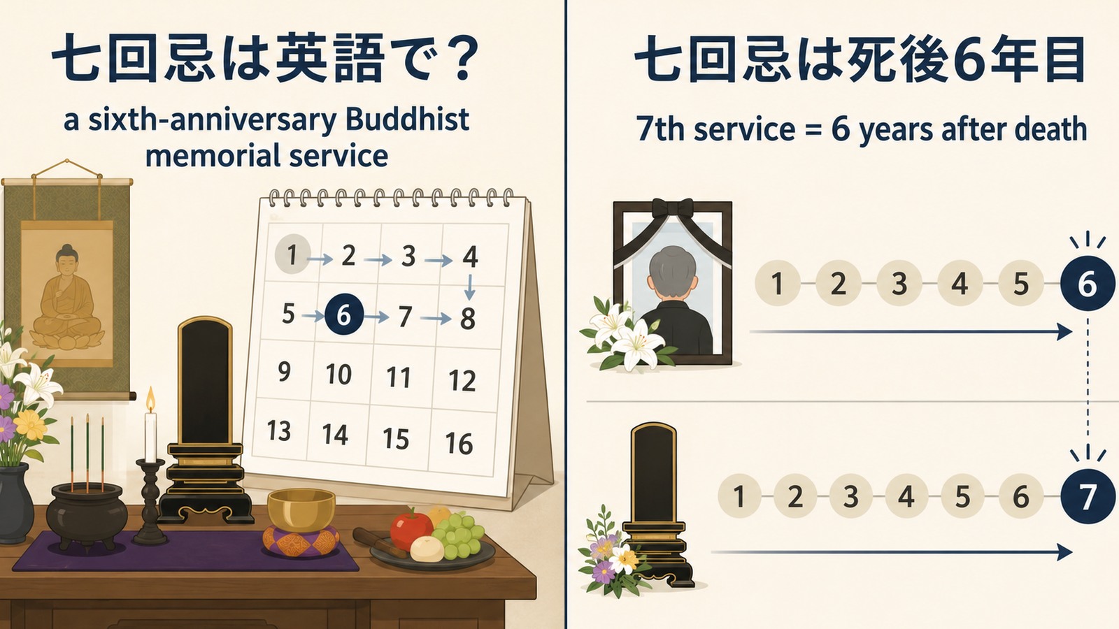 七回忌は英語で? a sixth-anniversary Buddhist memorial service