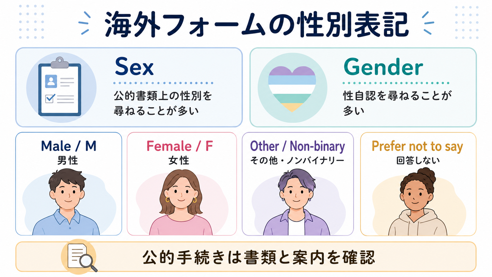 Sex・Gender・Male・Female・Other・Non-binary・Prefer not to sayの意味
