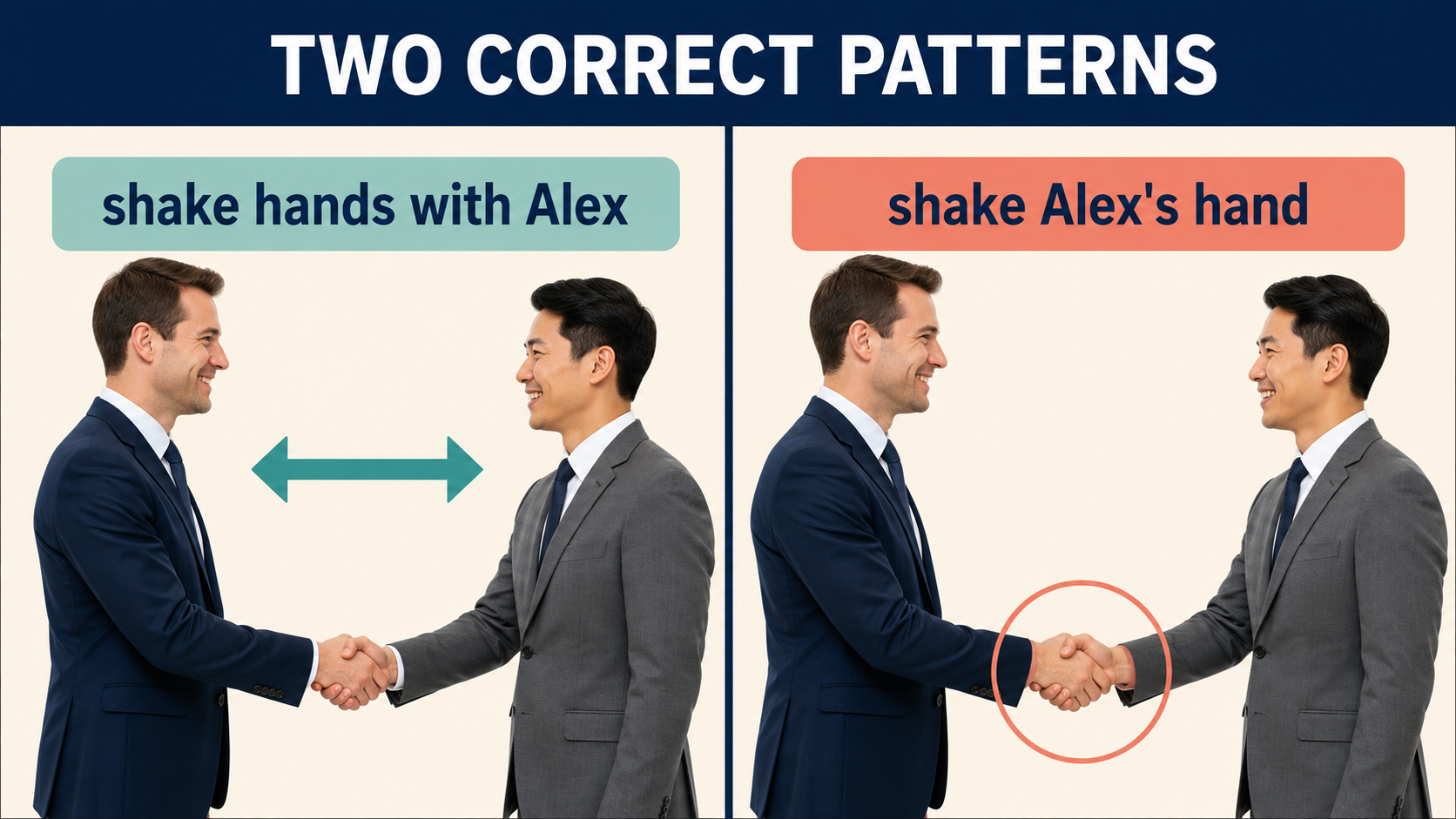 shake hands with Alexとshake Alex's handの2つの正しい形を比べるイラスト