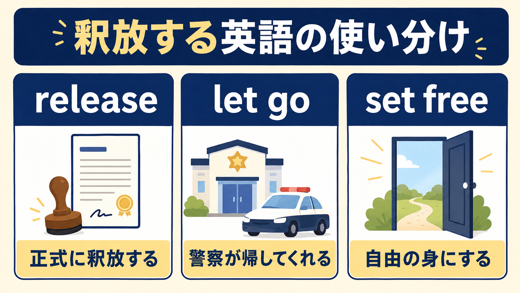 release・let go・set freeで「釈放する」を使い分ける図